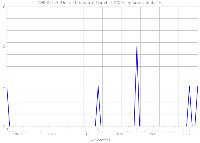 CHRIS LINE (United Kingdom) Searches 2024 