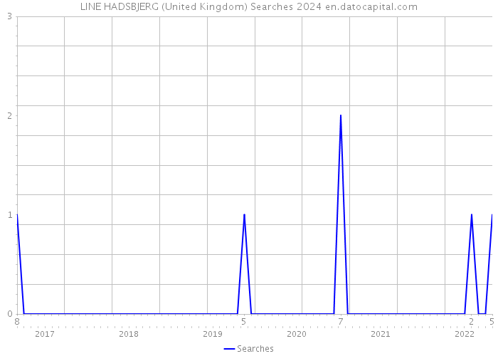 LINE HADSBJERG (United Kingdom) Searches 2024 