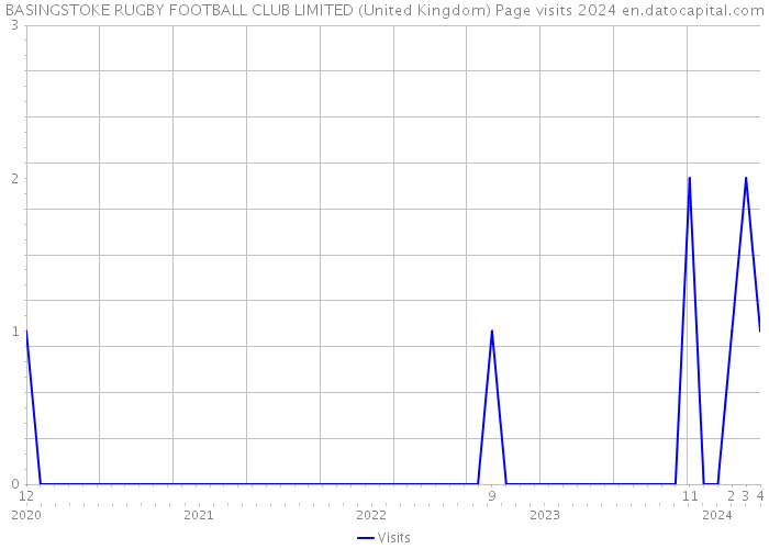 BASINGSTOKE RUGBY FOOTBALL CLUB LIMITED (United Kingdom) Page visits 2024 