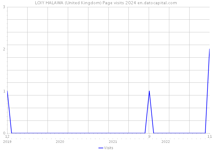 LOIY HALAWA (United Kingdom) Page visits 2024 