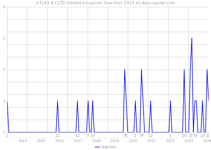 ATLAS & I LTD (United Kingdom) Searches 2024 