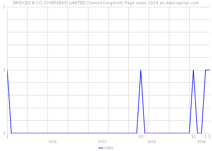 BRIDGES & CO (OVERSEAS) LIMITED (United Kingdom) Page visits 2024 