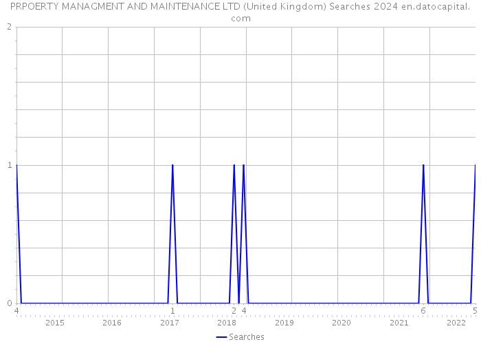PRPOERTY MANAGMENT AND MAINTENANCE LTD (United Kingdom) Searches 2024 