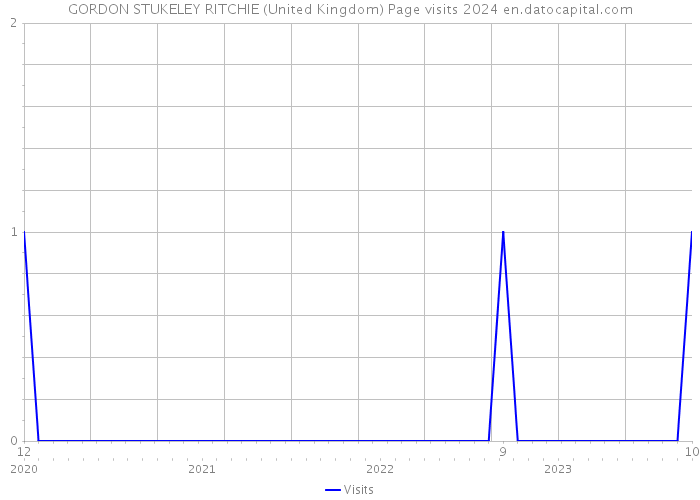 GORDON STUKELEY RITCHIE (United Kingdom) Page visits 2024 