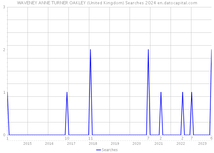 WAVENEY ANNE TURNER OAKLEY (United Kingdom) Searches 2024 