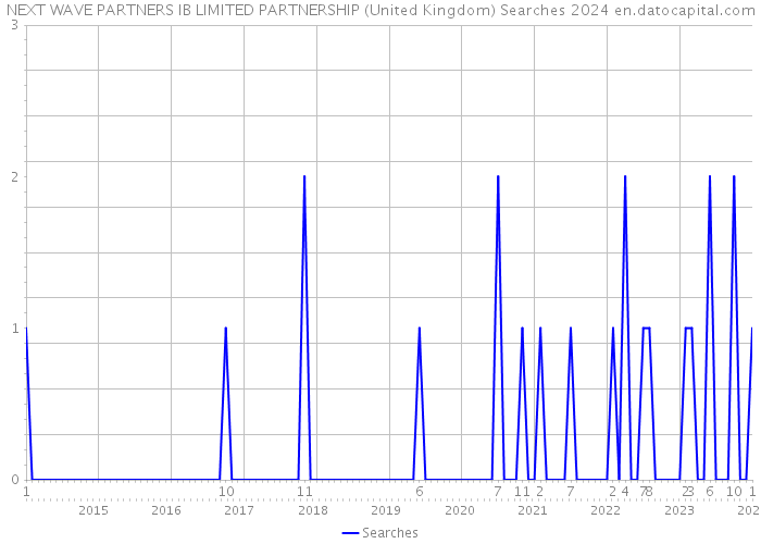 NEXT WAVE PARTNERS IB LIMITED PARTNERSHIP (United Kingdom) Searches 2024 