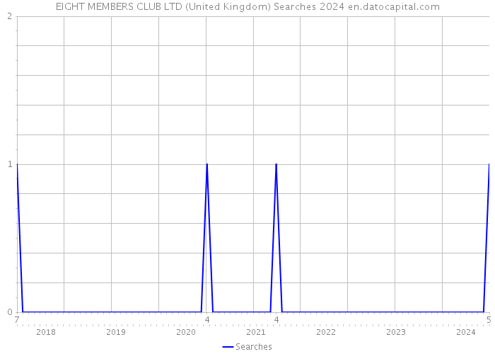 EIGHT MEMBERS CLUB LTD (United Kingdom) Searches 2024 