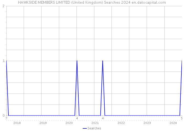 HAWKSIDE MEMBERS LIMITED (United Kingdom) Searches 2024 