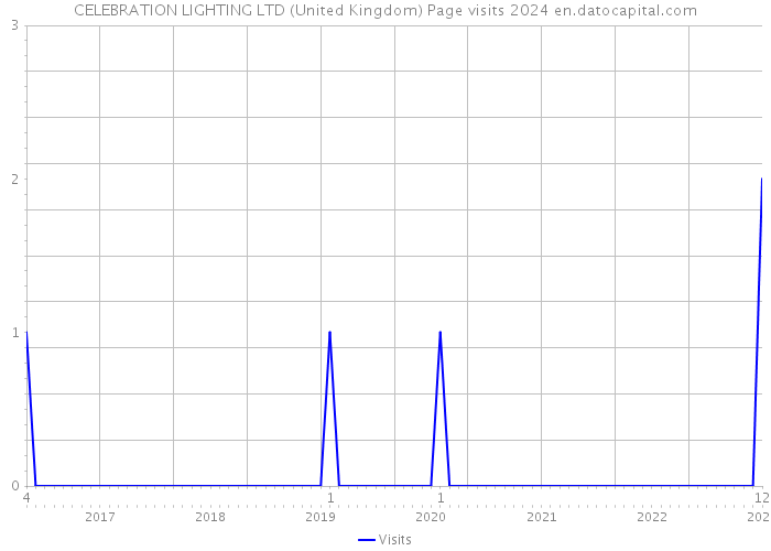 CELEBRATION LIGHTING LTD (United Kingdom) Page visits 2024 
