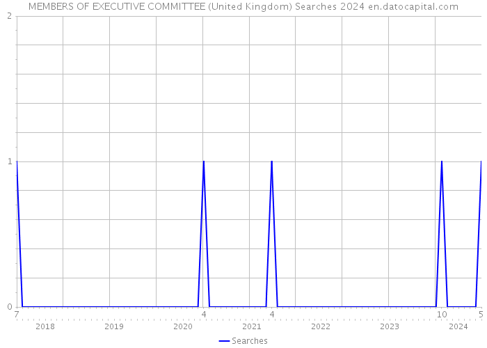 MEMBERS OF EXECUTIVE COMMITTEE (United Kingdom) Searches 2024 