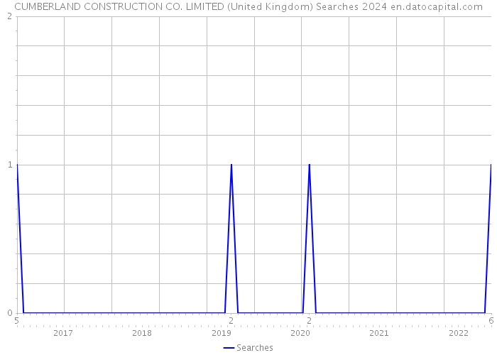 CUMBERLAND CONSTRUCTION CO. LIMITED (United Kingdom) Searches 2024 