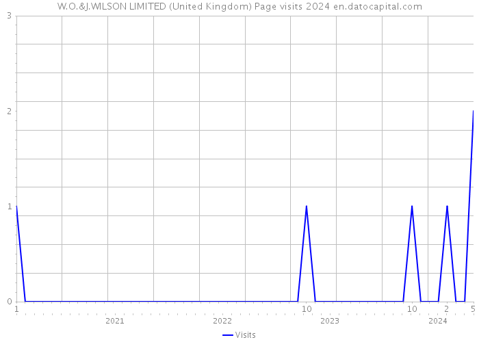 W.O.&J.WILSON LIMITED (United Kingdom) Page visits 2024 