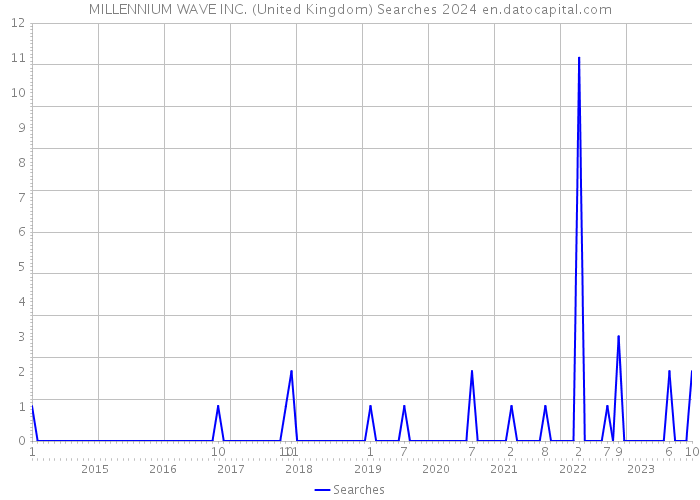MILLENNIUM WAVE INC. (United Kingdom) Searches 2024 