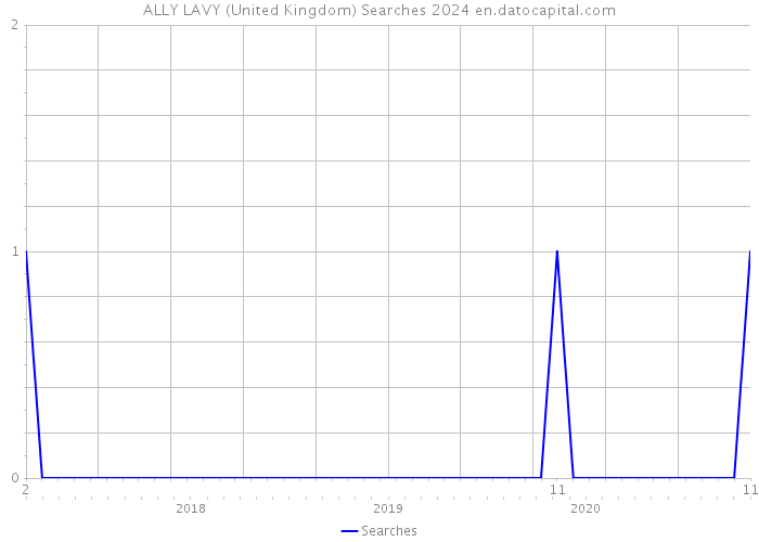 ALLY LAVY (United Kingdom) Searches 2024 