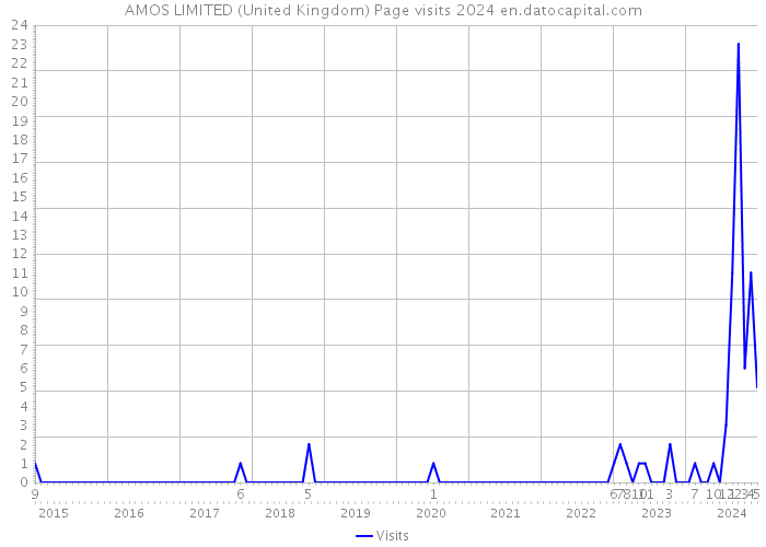 AMOS LIMITED (United Kingdom) Page visits 2024 