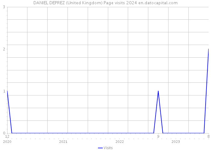 DANIEL DEPREZ (United Kingdom) Page visits 2024 