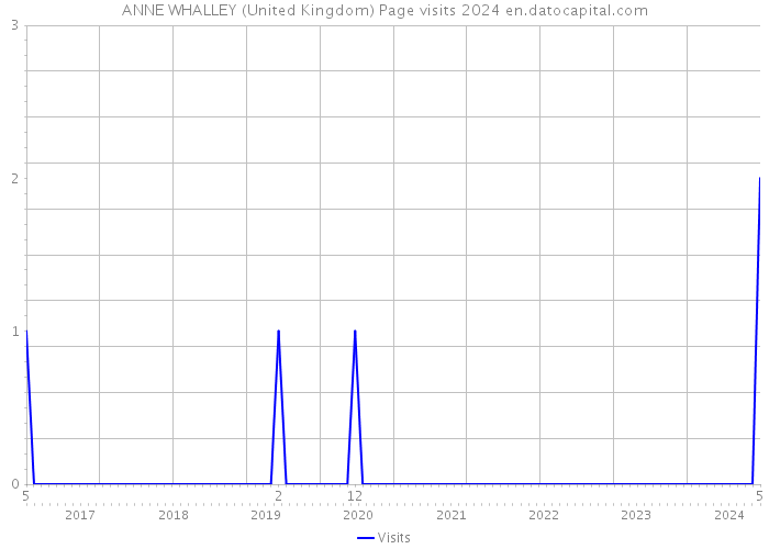 ANNE WHALLEY (United Kingdom) Page visits 2024 