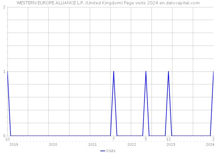 WESTERN EUROPE ALLIANCE L.P. (United Kingdom) Page visits 2024 