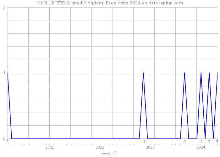 V L B LIMITED (United Kingdom) Page visits 2024 