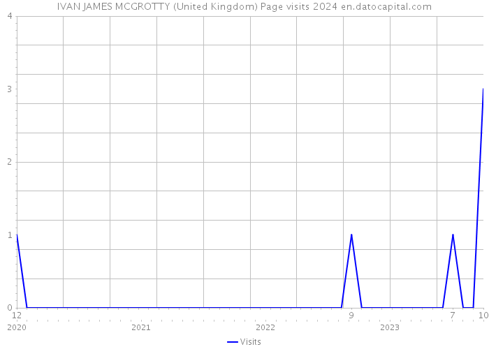 IVAN JAMES MCGROTTY (United Kingdom) Page visits 2024 