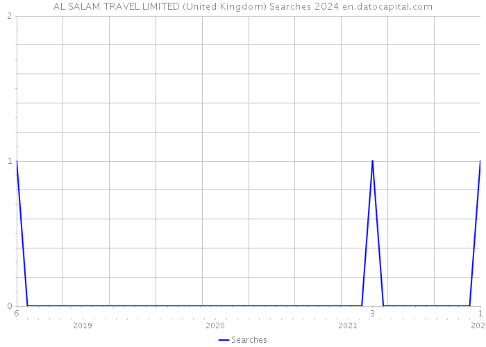 AL SALAM TRAVEL LIMITED (United Kingdom) Searches 2024 