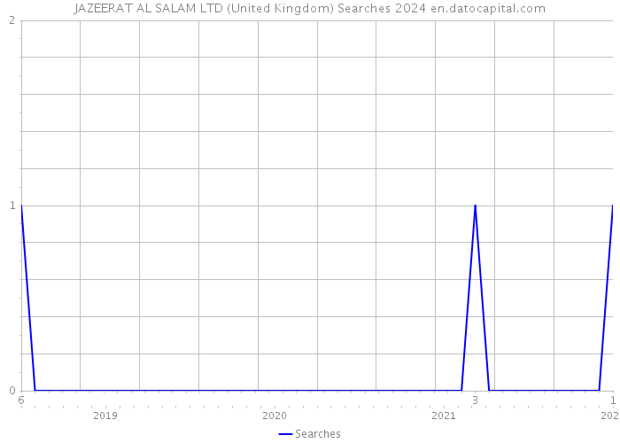 JAZEERAT AL SALAM LTD (United Kingdom) Searches 2024 