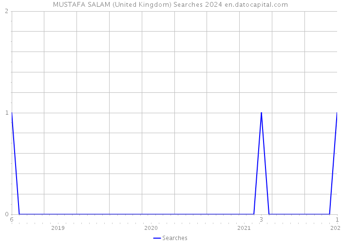 MUSTAFA SALAM (United Kingdom) Searches 2024 