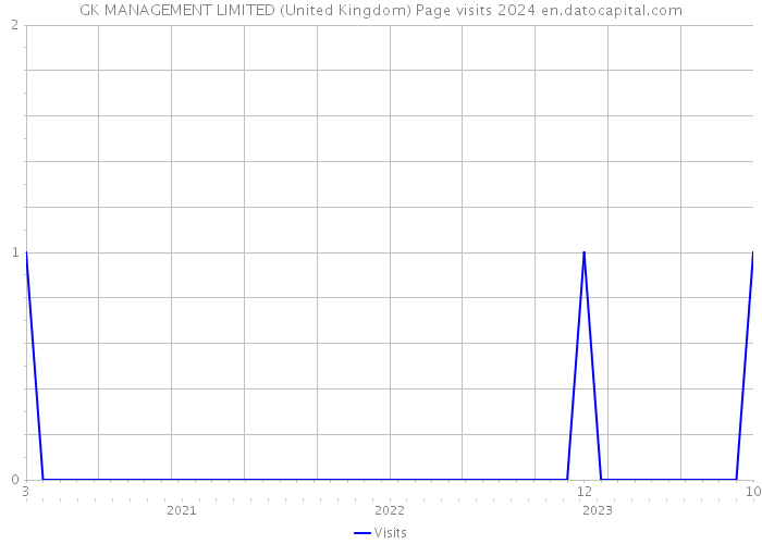 GK MANAGEMENT LIMITED (United Kingdom) Page visits 2024 