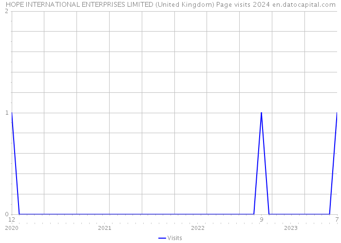HOPE INTERNATIONAL ENTERPRISES LIMITED (United Kingdom) Page visits 2024 
