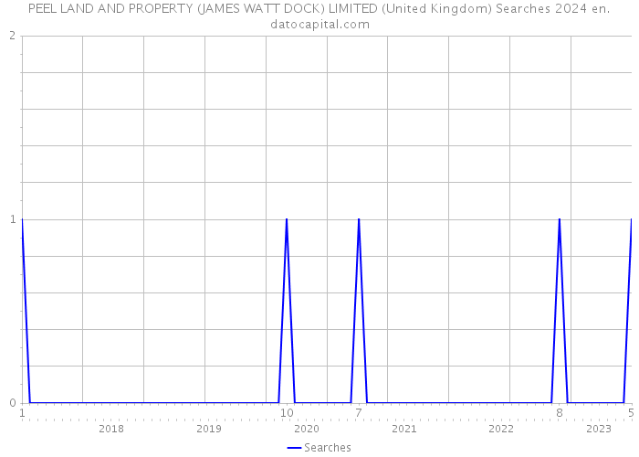 PEEL LAND AND PROPERTY (JAMES WATT DOCK) LIMITED (United Kingdom) Searches 2024 