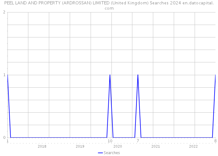 PEEL LAND AND PROPERTY (ARDROSSAN) LIMITED (United Kingdom) Searches 2024 