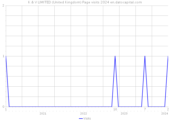 K & V LIMITED (United Kingdom) Page visits 2024 