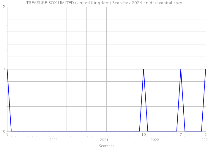 TREASURE BOX LIMITED (United Kingdom) Searches 2024 