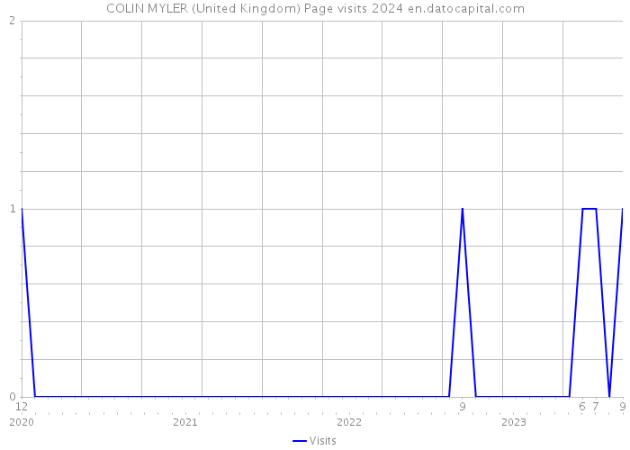 COLIN MYLER (United Kingdom) Page visits 2024 