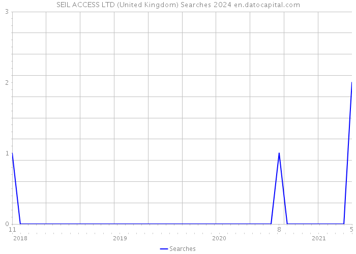 SEIL ACCESS LTD (United Kingdom) Searches 2024 