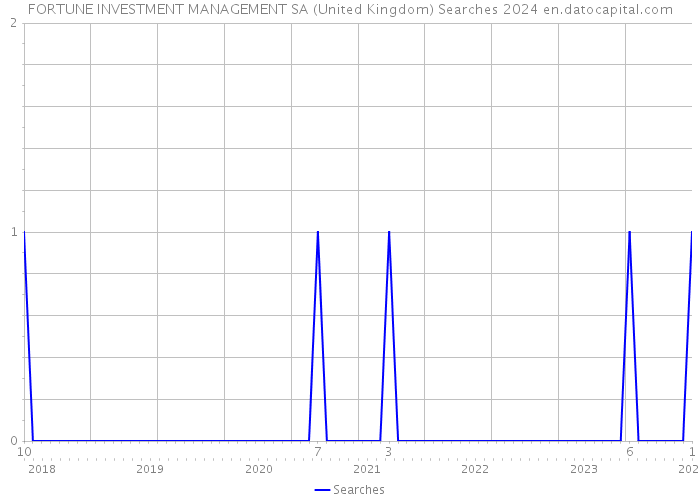 FORTUNE INVESTMENT MANAGEMENT SA (United Kingdom) Searches 2024 