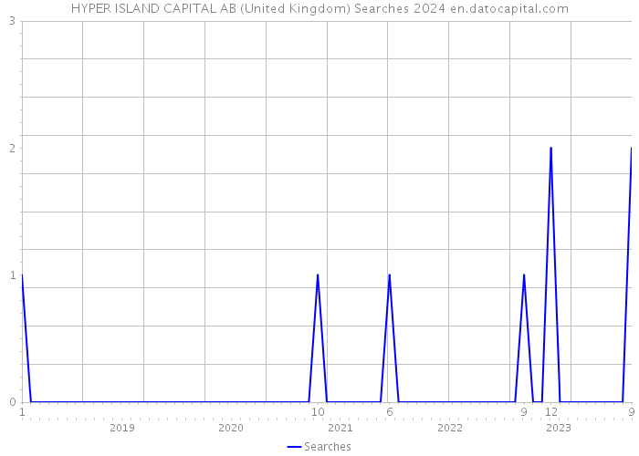 HYPER ISLAND CAPITAL AB (United Kingdom) Searches 2024 