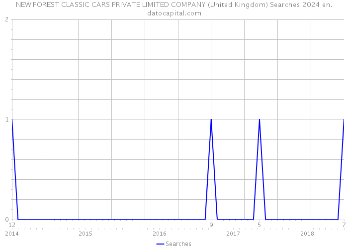 NEW FOREST CLASSIC CARS PRIVATE LIMITED COMPANY (United Kingdom) Searches 2024 