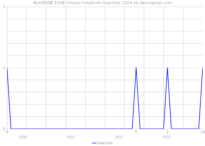 BLANDINE ZONE (United Kingdom) Searches 2024 