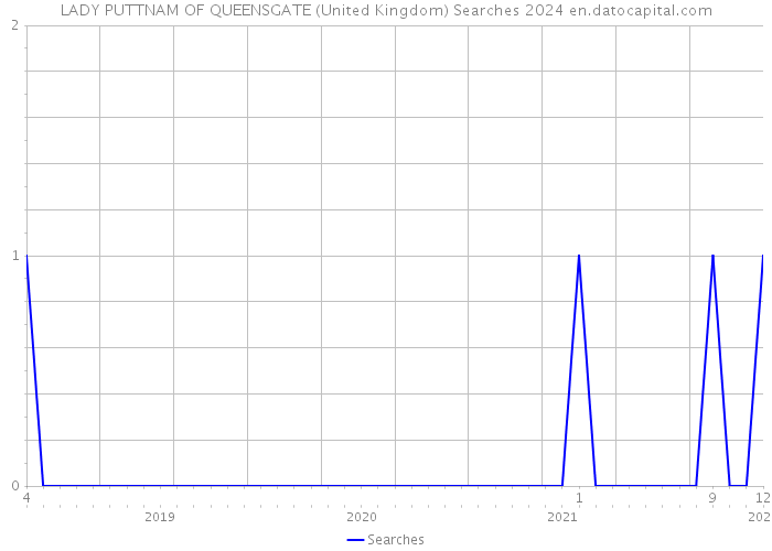 LADY PUTTNAM OF QUEENSGATE (United Kingdom) Searches 2024 