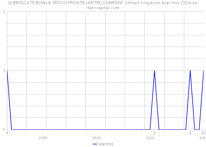 QUEENSGATE BOW UK MIDCO PRIVATE LIMITED COMPANY (United Kingdom) Searches 2024 