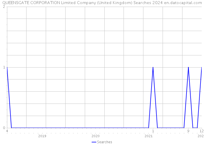 QUEENSGATE CORPORATION Limited Company (United Kingdom) Searches 2024 