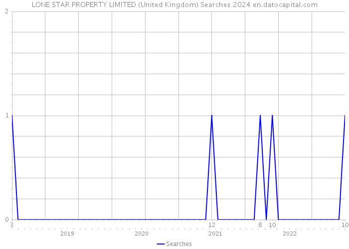 LONE STAR PROPERTY LIMITED (United Kingdom) Searches 2024 