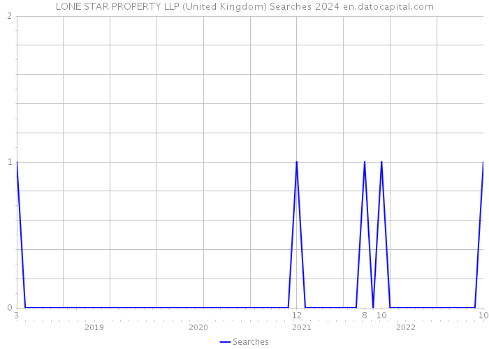 LONE STAR PROPERTY LLP (United Kingdom) Searches 2024 