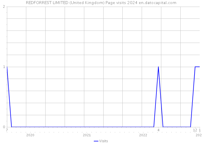REDFORREST LIMITED (United Kingdom) Page visits 2024 