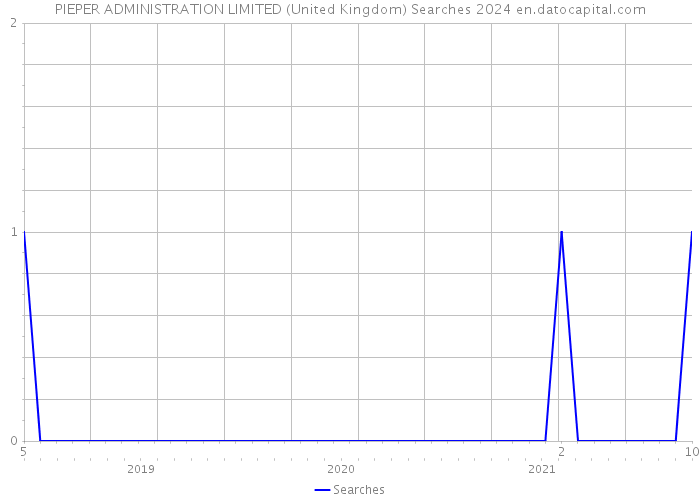 PIEPER ADMINISTRATION LIMITED (United Kingdom) Searches 2024 