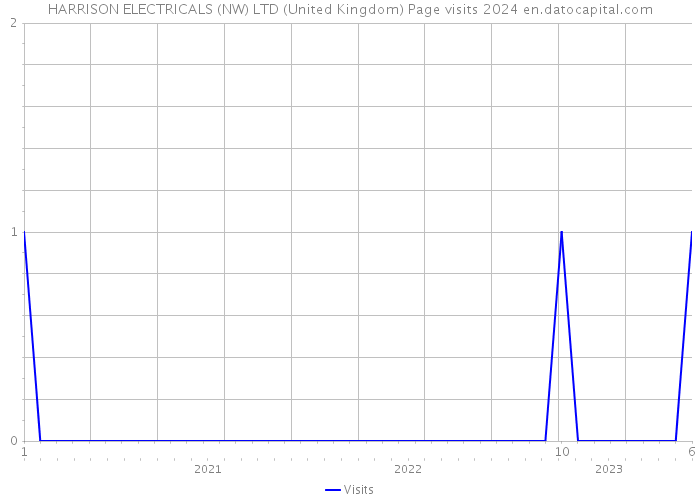 HARRISON ELECTRICALS (NW) LTD (United Kingdom) Page visits 2024 