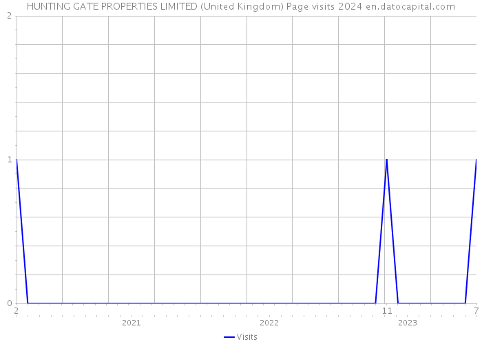 HUNTING GATE PROPERTIES LIMITED (United Kingdom) Page visits 2024 
