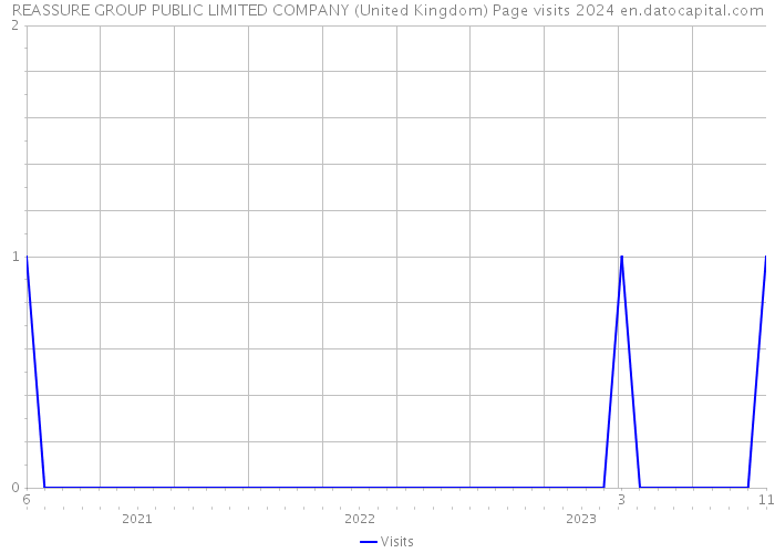 REASSURE GROUP PUBLIC LIMITED COMPANY (United Kingdom) Page visits 2024 