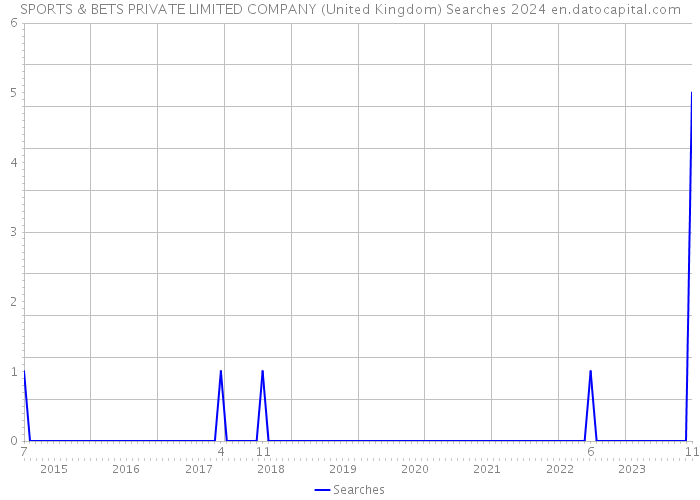SPORTS & BETS PRIVATE LIMITED COMPANY (United Kingdom) Searches 2024 